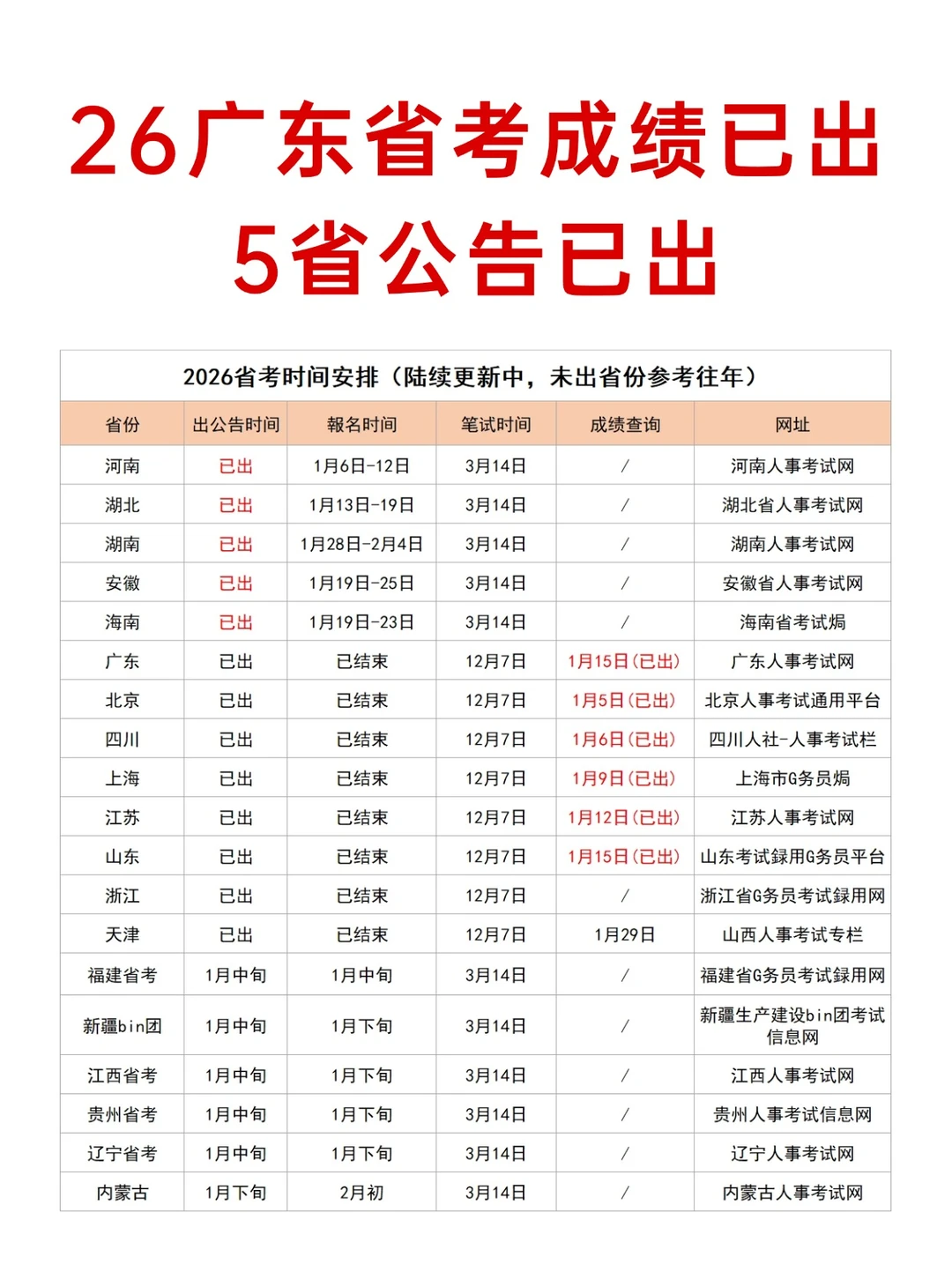 2026省考时间线，广东省考成绩已出！