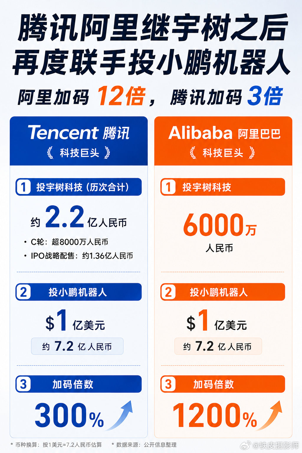 今晚小鹏的财报问答几乎全是关于机器人 …… 这些资本投这个为啥投了这么多呢？有没有一种可能是资本觉得脑子和躯干相比，还是脑子得多投一点呢？#何小鹏回应小鹏机器人融资超9亿美元##小鹏机器人首轮估值约430亿元# ​