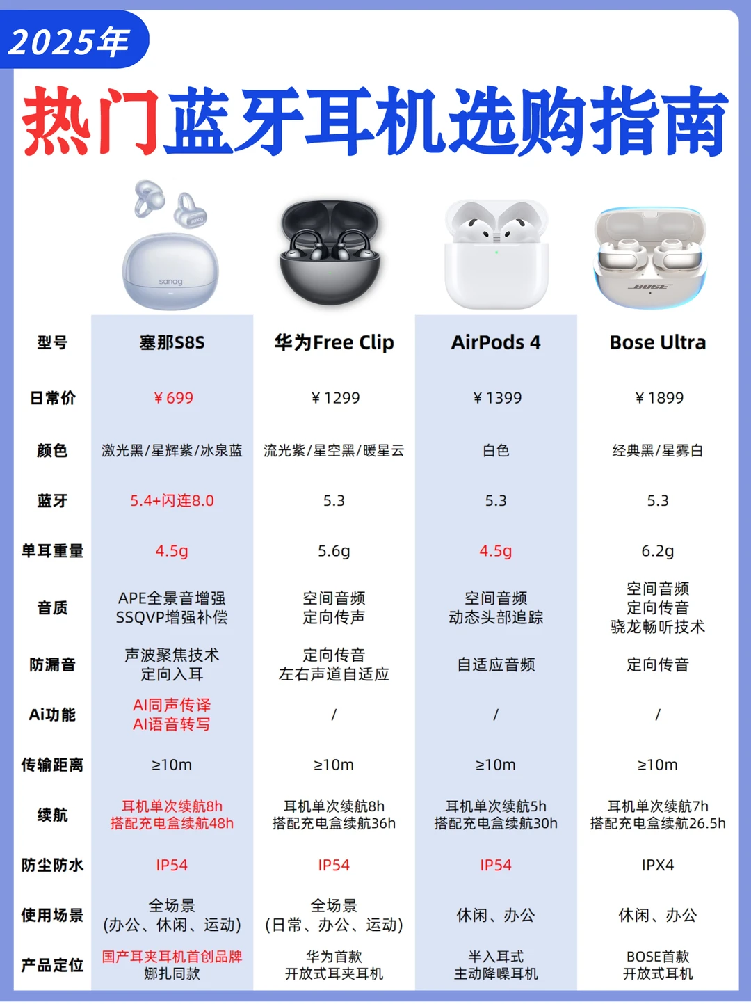 热门蓝牙耳机选购指南✅️买前必看❗️