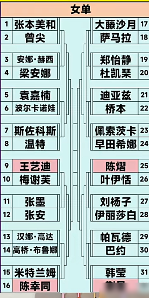 孙颖莎王楚钦缺席，国乒这回在澳门真悬了。
澳门赛抽签刚出，为了给亚运留力，核心主力全撤。男队周启豪等三人全扎堆下半区，开局就是地狱难度。
9月10日，周启豪死磕世界第11的华裔直板名将邱党。两年前他刚输过对方，人家台内控制太贼，这次前三板要是咬不住，大概率还得栽跟头。
女单这边更头疼，9月9日