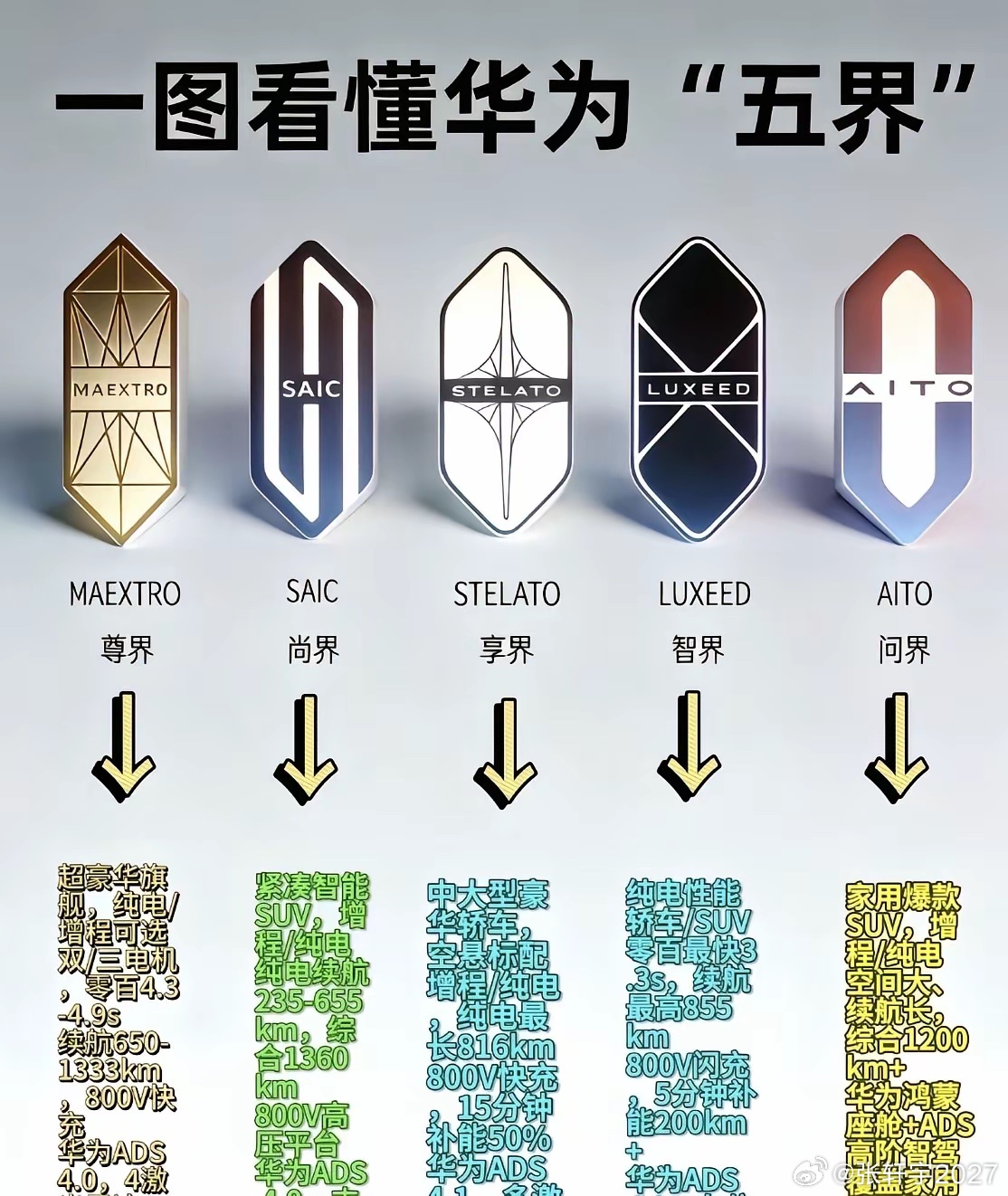 华为汽车业务最拧巴的地方，就是嘴上坚持不造车，实际却在消费者心里活成了汽车品牌。多场鸿蒙智行车型发布会，余承东都站在舞台中央讲配置、讲技术、讲价格，镜头前几乎看不到合作车企的身影。消费者记住了华为，却未必清楚车辆究竟由谁生产、谁负责整车制造。华为想做智能汽车时代的博世，做幕后的核 ​