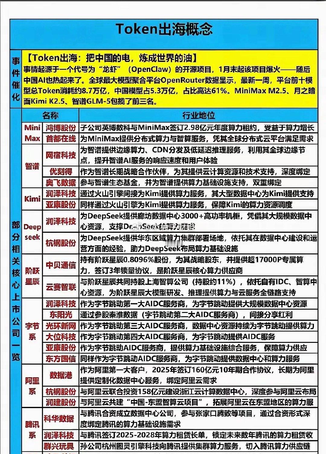 Token出海最近热度走高，源头来自开源项目龙虾，国内多款大模型海外使...