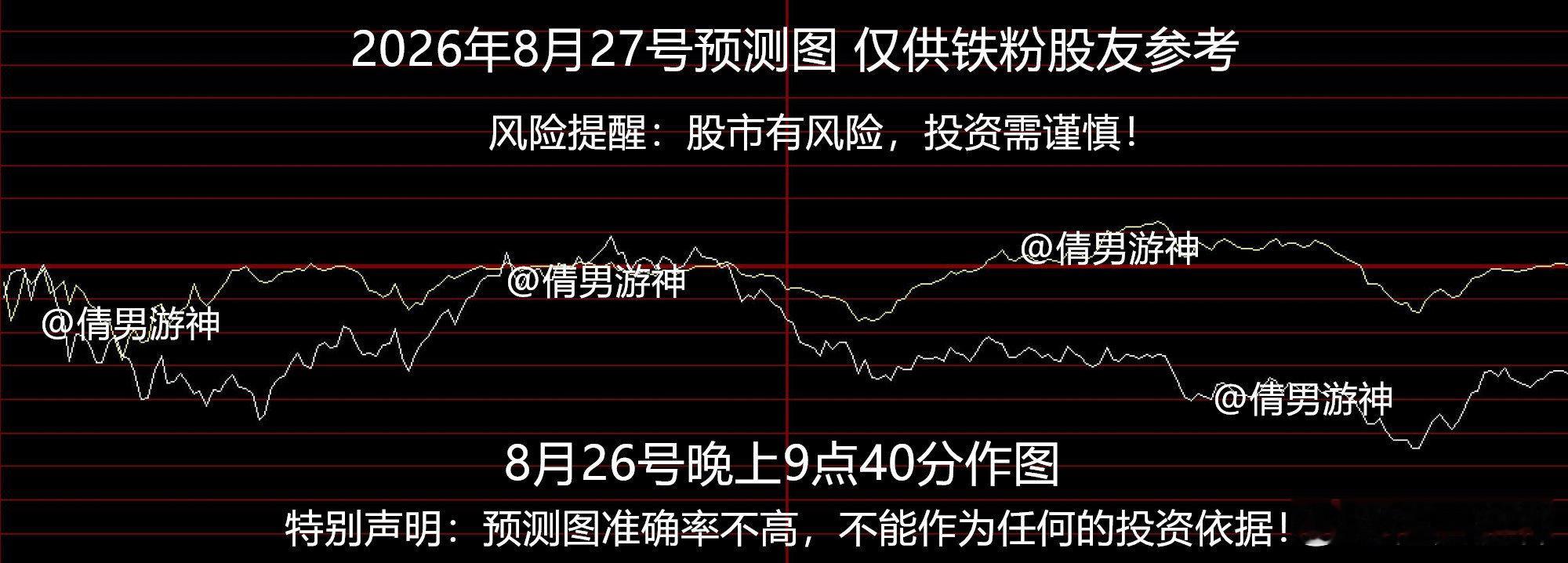 周四创业板预测图，仅供铁粉股友参考
特别声明：预测图准确率不高，不能作为任何的投资依据！

#宇树科技跌麻了##A股行情# ​