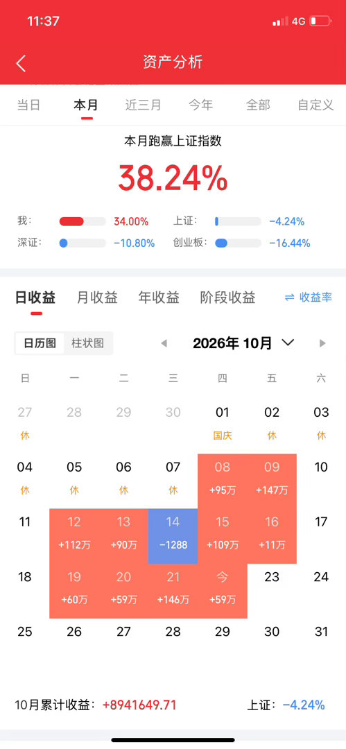 周四A股午评，黑周四永恒的定律，指数集体下探，全场聚焦人形机器人这条硬核主线

早盘A股情绪明显走弱，三大指数低开后一路震荡下行，午盘沪指跌0.89%，深成指跌1.78%，创业板指大跌2.77%。两市半日成交9193亿，量能维持高位但小幅缩量，资金没有出逃，而是上演剧烈的筹码搬家，近4000家个股飘绿，亏 ​