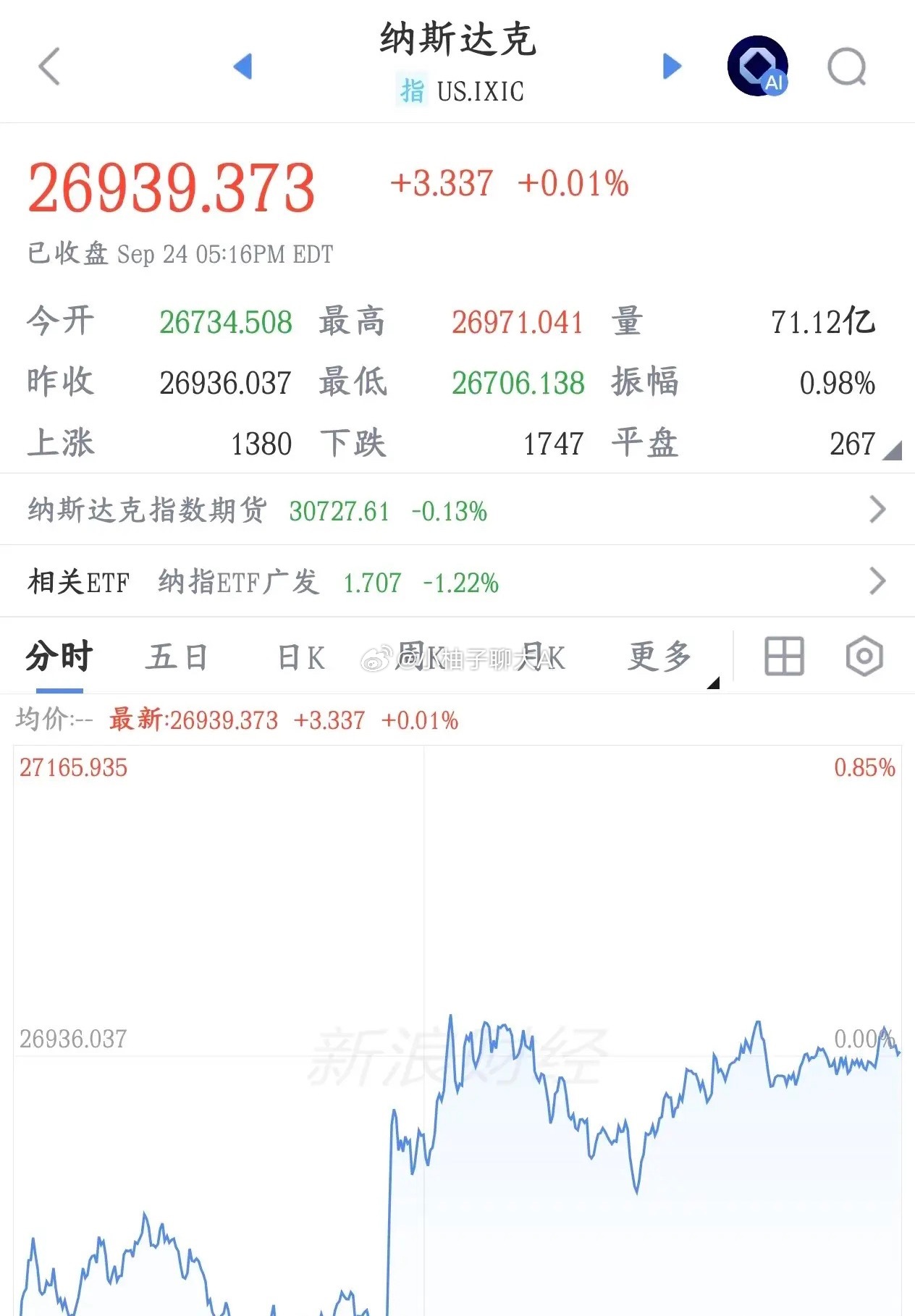 资本市场超级利好消息，美股探底回升将近1%
有消息说美伊朗在商量分步达成协议、重新开放霍尔木兹海峡，市场的避险情绪一下子降下来了。
标普500本来跌得比较多，后面跌幅明显收窄；原油价格、美债收益率从早上的高点往下掉（两年期美债跌得最明显），美元指数也从盘中高点回落。

美股昨晚探底回升， ​