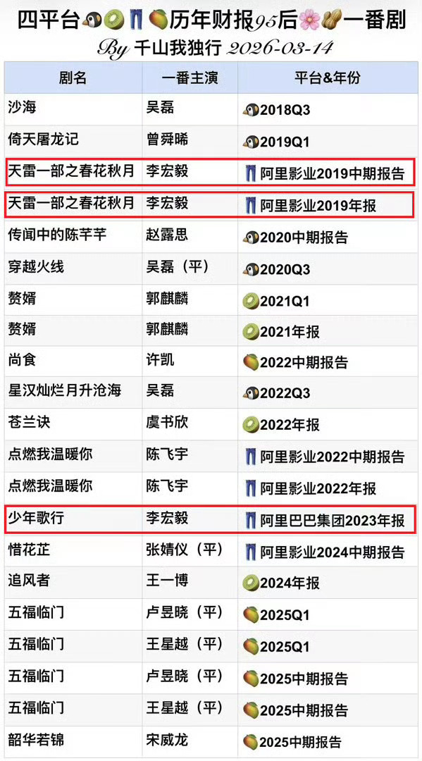 今天才真正搞清楚优酷和阿里集团的关系，让我更加觉得少年歌行真是牛逼啊，怪不得这么多人眼红[泪奔][泪奔][泪奔] 

👖真是该，明摆的赚米的机会不要，去开一些赔米买卖[鄙视] 

又想起怪不得说李宏毅在平台内部数据的确不错，少歌实实在在给了他加成，越想越觉得👖真是没眼光，放着有实绩的人不要 ​