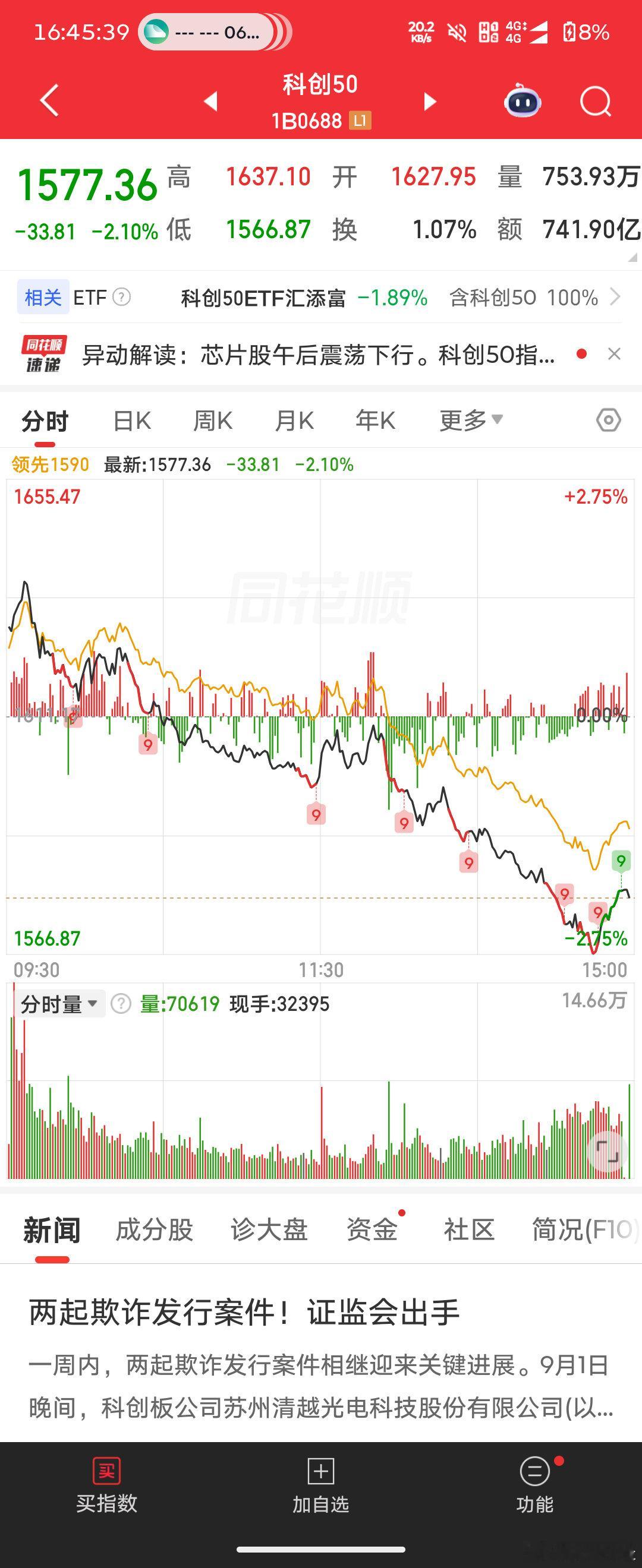 今日，韩国KOSPI指数涨2%，报6711.02点。

个股方面，SK海力士大涨4%，三星电子涨超2.6%

中国A股冲高回落，双创大跌，科创板大跌超2%，个股跌幅多在5个点以上！ ​