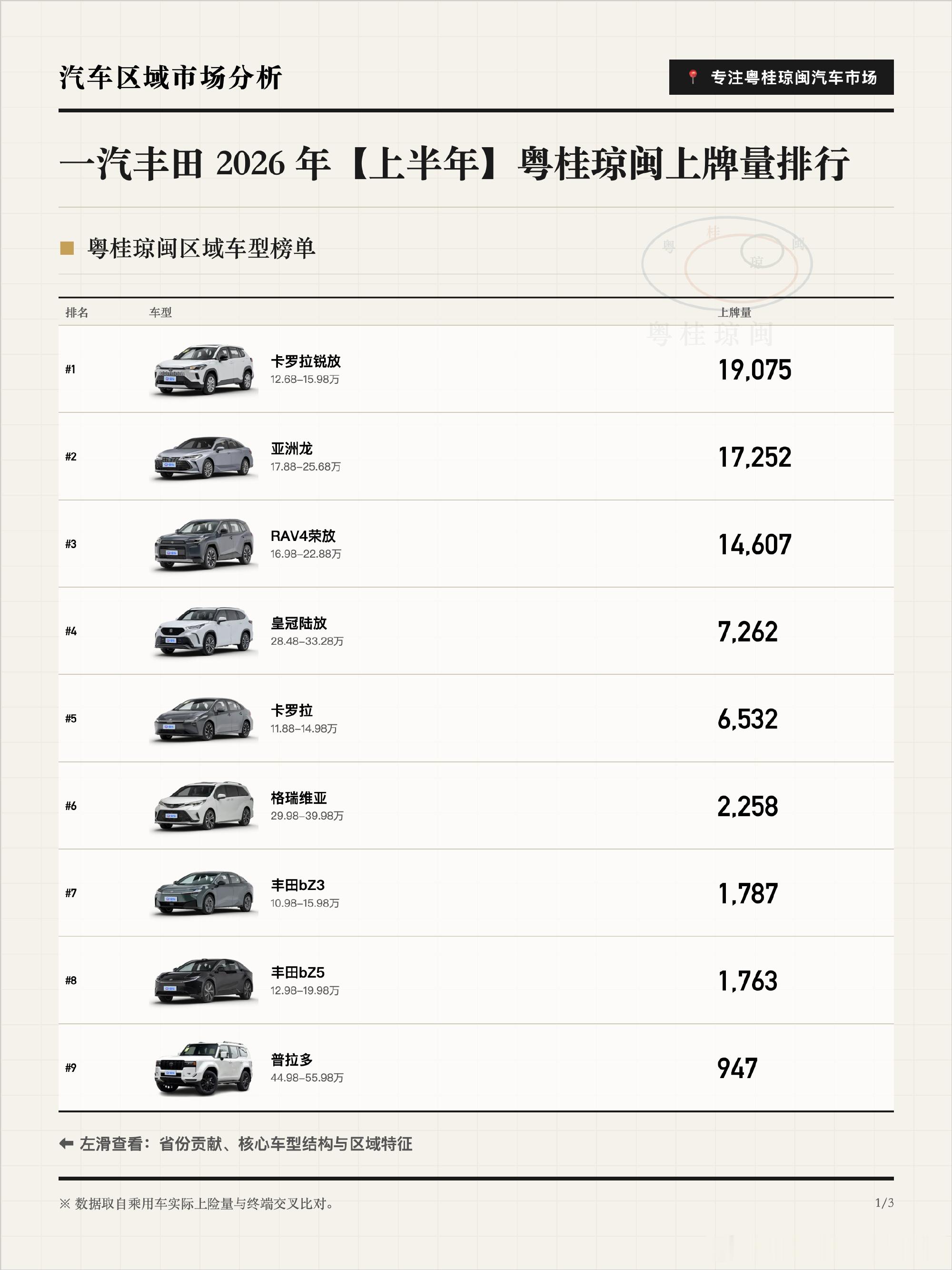 一汽丰田上半年71,483辆，卡罗拉锐放19,075占26.7%，亚洲...
