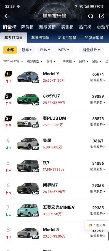 以下为我AI润色文章。<br /><br />12月中国大陆汽车销量榜...