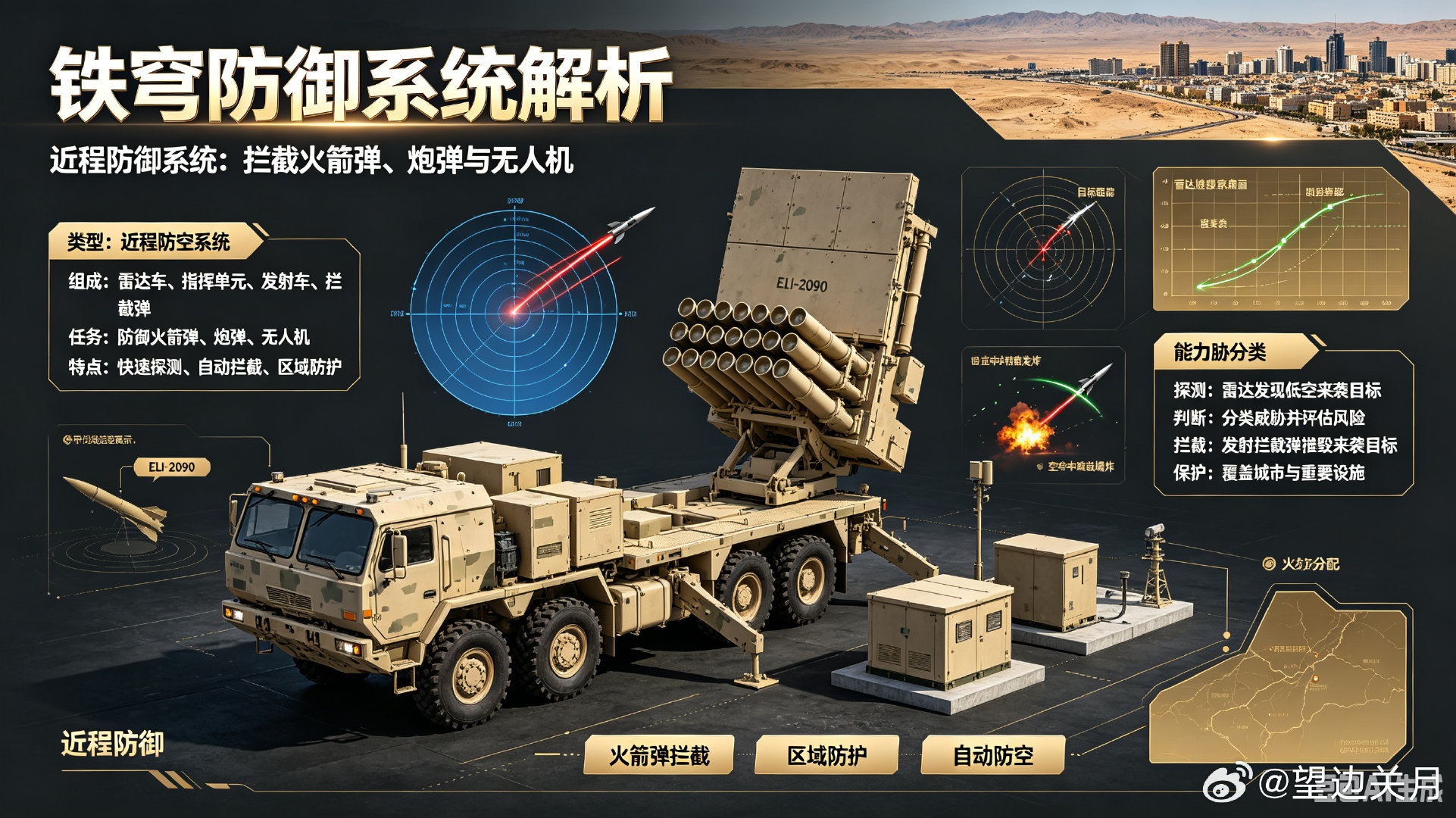 铁穹防御系统，以色列近程防空主力。雷达探测来袭火箭弹和无人机，指挥单元判断威胁，拦截弹在近程空中摧毁目标，用于保护城市、边境阵地和重要设施。
 
#每天认识一件兵器##军事ai新视野##全球武器装备盘点# ​