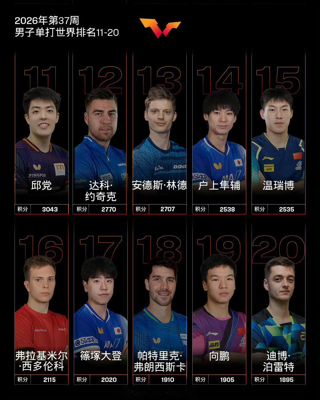 【国际乒联2026年第37周世界排名】 
#王楚钦8857分男单世一##孙颖莎9675分女单世一##孙颖莎连续217周女单第一##孙颖莎累计224周女单第一#
女子单打，孙颖莎9675第1！王曼昱9465第2，蒯曼5680第4、王艺迪5647第5，陈幸同4325第7，CY2970第11，石洵瑶2290第16，覃予萱1685第21。

张本美和6289第3，早田 ​