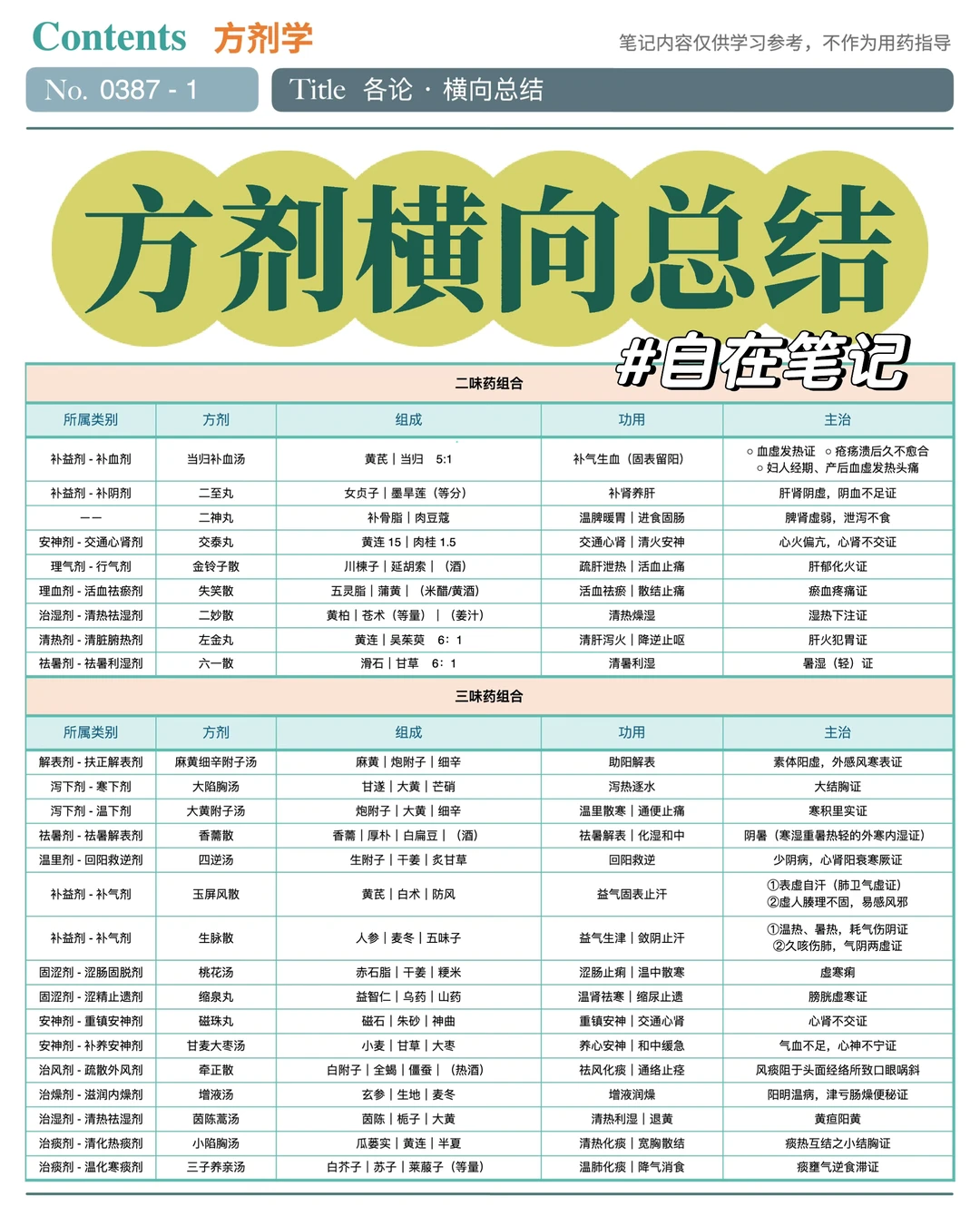 方剂完结福利👉按药味数量横着背太香了❗️