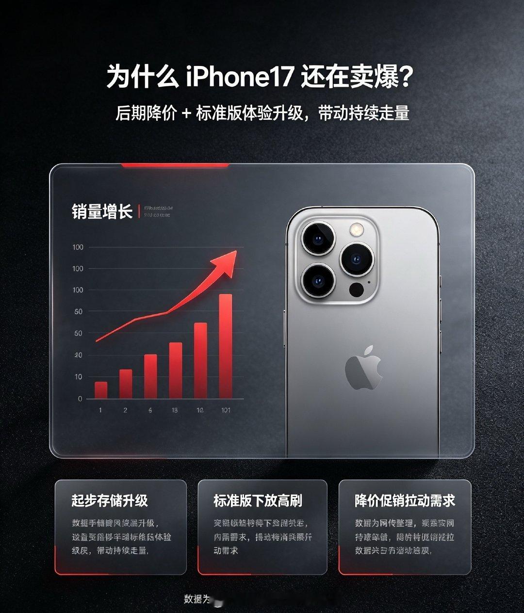 #iPhone17国内销量曝光# 
iphone还是太超标了

最新调研数据出炉，iPhone17系列国内累计销量正式突破4004.58万台大关🔥 不得不承认iphone的市场认可度很高，高端市场苹果依旧稳坐第一梯队。

那么问题来了，你现在会入手iPhone17，还是继续等新一代？ ​
