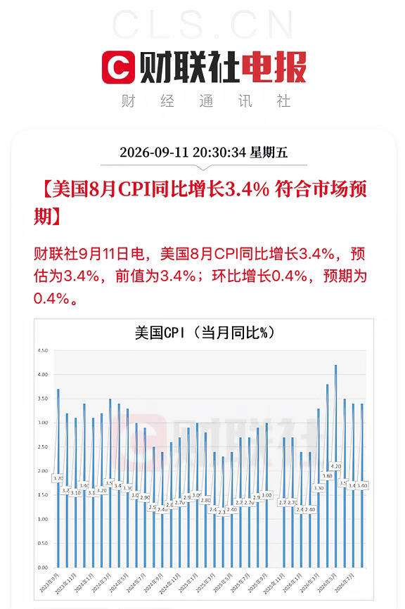 美国8月CPI同比增3.4% 核心CPI环比增0.3%