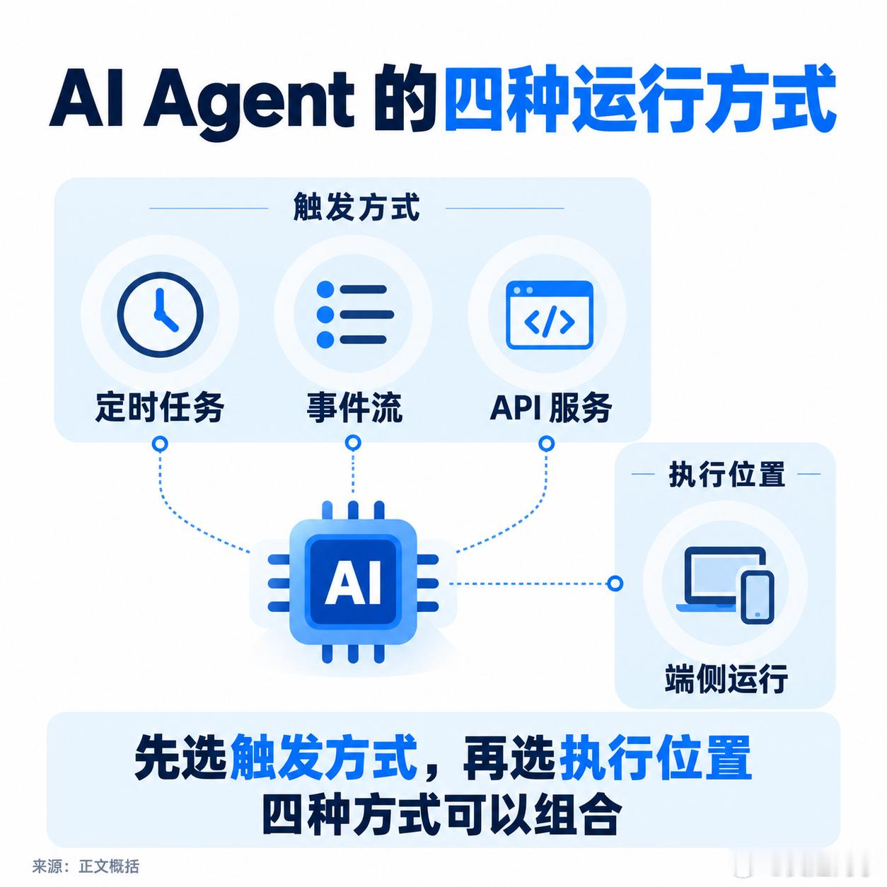 AI Agent 的常见运行方式，可以从定时任务、事件流、API 服务和端侧运行四个角度理解。它们并不互斥：前三种描述如何触发任务，端侧描述在哪里执行。

1、定时任务：按计划执行
每天生成日报、每小时汇总告警、夜间批量整理文档，都适合用调度器触发 Agent，执行完保存结果。
要处理的不只是失败重试， ​