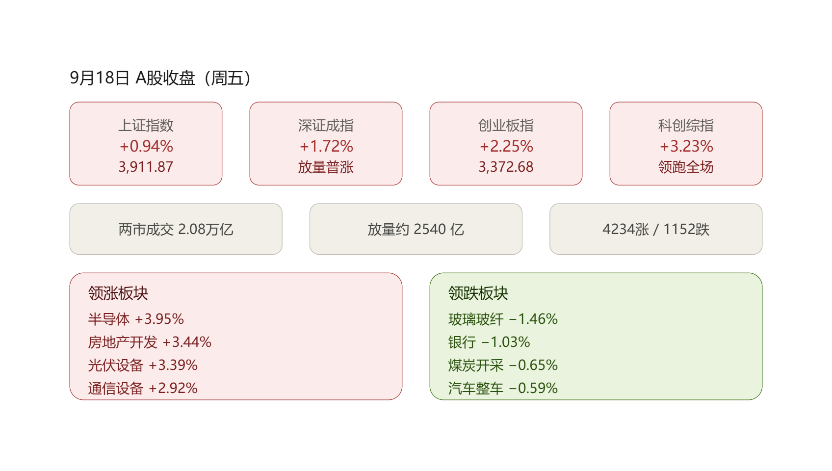 9.18 涨跌原因​：
①隔夜费半 +3.14%、黄仁勋称 2027 年芯片销量翻倍；
②韩国半导体设备关键零部件交货周期延长一倍以上；
③美光前高管称存储真正有意义的新增供应要到 2028 年才开始爬坡；
④日本 JSR、东京应化、信越等宣布 10月1日起光刻胶全球提价 15%（散单涨 32–38%）；
⑤华为 9/17 发布昇 ​