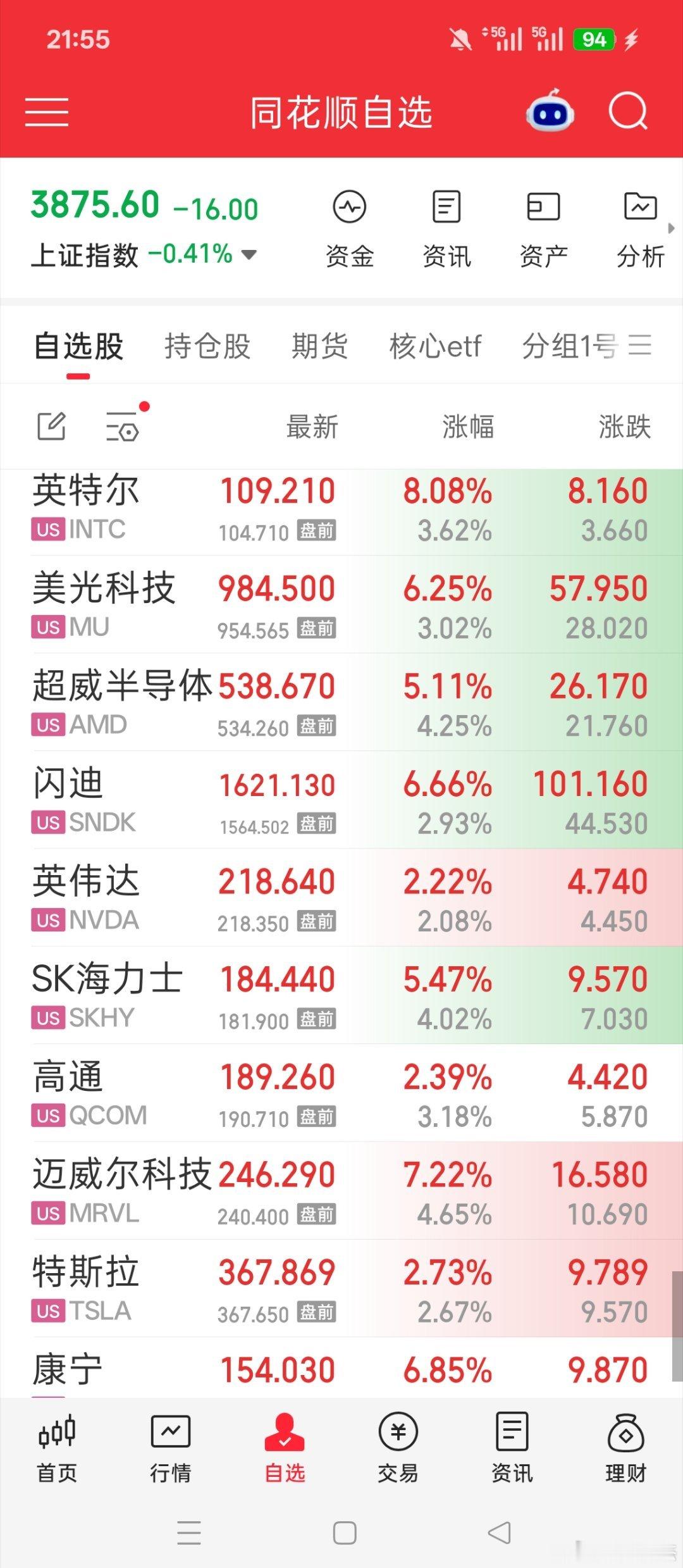 坚持打卡，保持铁粉牌子哈！！

这两天提了补科技基金了哈！！

我股票，etf，都是科技为主，除了还有个大有

#黄金##最近你买黄金了没##基金[超话]##国际贵金属快速拉升# ​