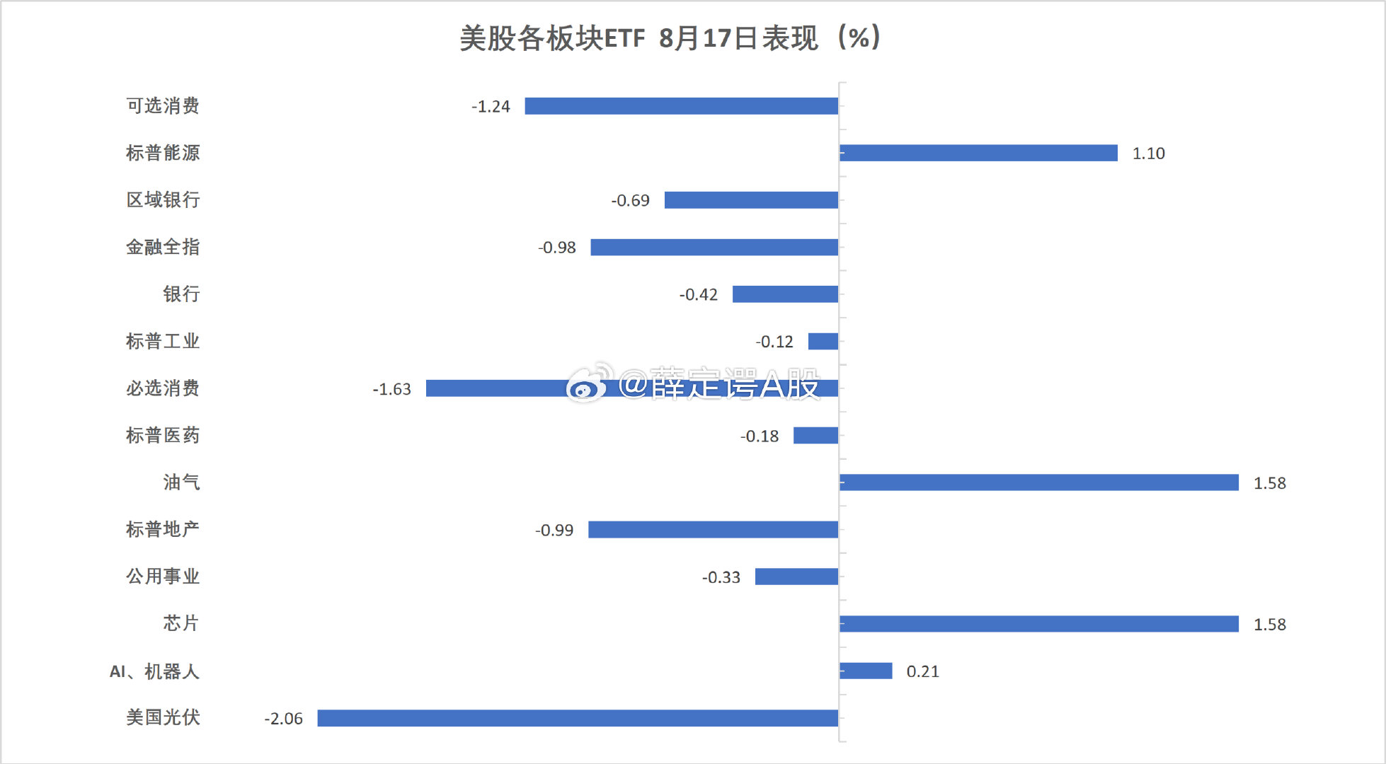 道琼斯指数17日收创两周新低#炒股[超话]# 
“科技七巨头”均收跌，Meta跌3.5%领跌；但存储芯片股和光通信股逆市走高，芯片指数反弹1.6%、重返牛市，存储芯片股闪迪收涨近9%、西部数据涨超5%；光通信股Coherent收涨近8%、Lumentum涨4.6%；SpaceX反弹逾4%
#美股行情# ​
