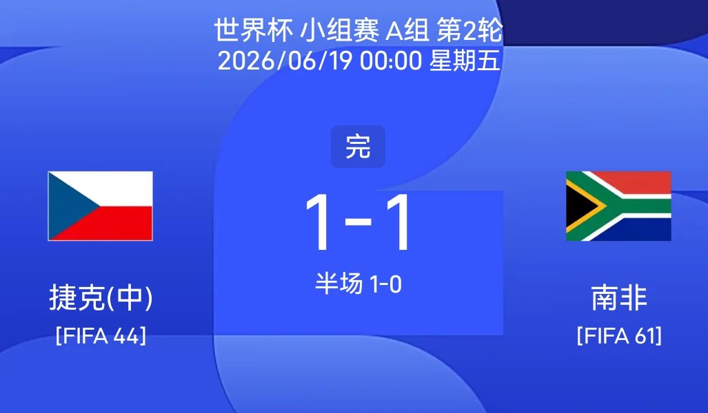世界杯聊个球 捷克上一场打韩国领先就死守最后被干掉的亏还没吃明白。在这...
