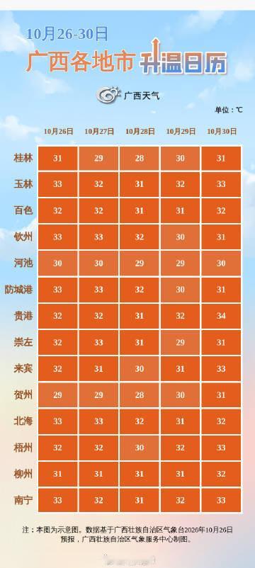 【广西10月26–10月30日最高温日历来了】广西未来5天最高气温预报出炉——多地30℃+ 在线 ​​​​！#广西最高气温##晴热在线# ​​​（广西气象） ​