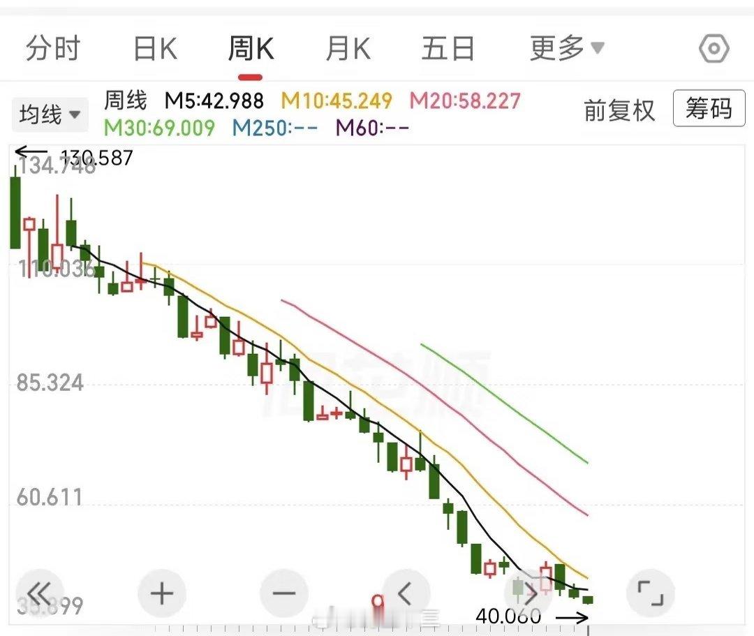 #a股# 华为汽车的供应商，这股价
该何去何从，130港元上市，现在只剩40元了，每天不是创新低，就是在创新低的路上… 在新能源汽车互相拼杀的阶段，不投汽车股，远离汽车股，又避开一个大坑。 ​