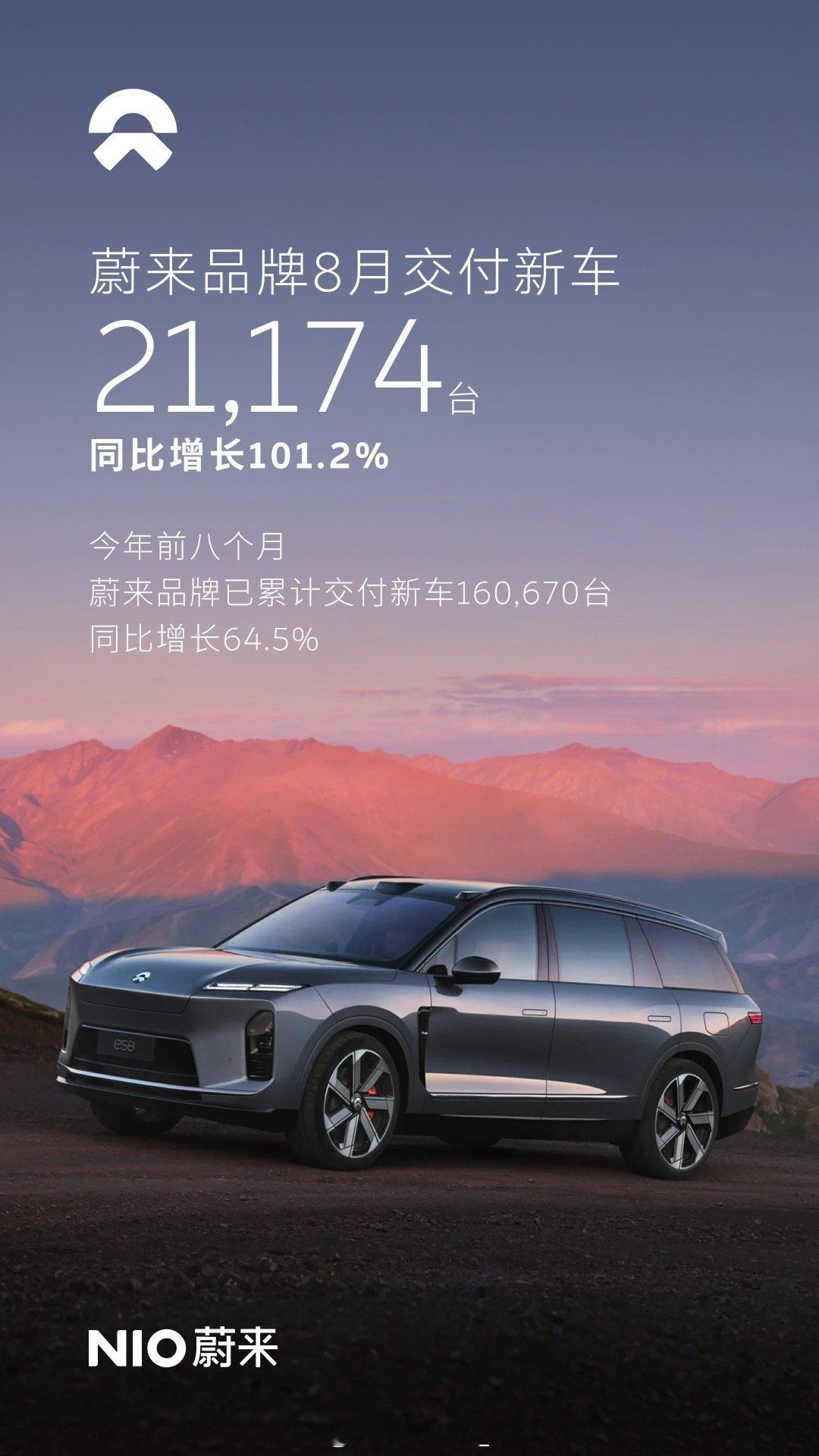 蔚来8月销量来了~
8月交付35836台，同比增长14.5%；前八月累计262893台，同比大涨57.9%
ES8、ES9接连刷新行业交付纪录，换电网络持续铺开！
现在蔚来已经在国内多省市城市销量反超BBA。存量车市比拼的就是体系能力，长期投入终于看到回报#新能源汽车# ​