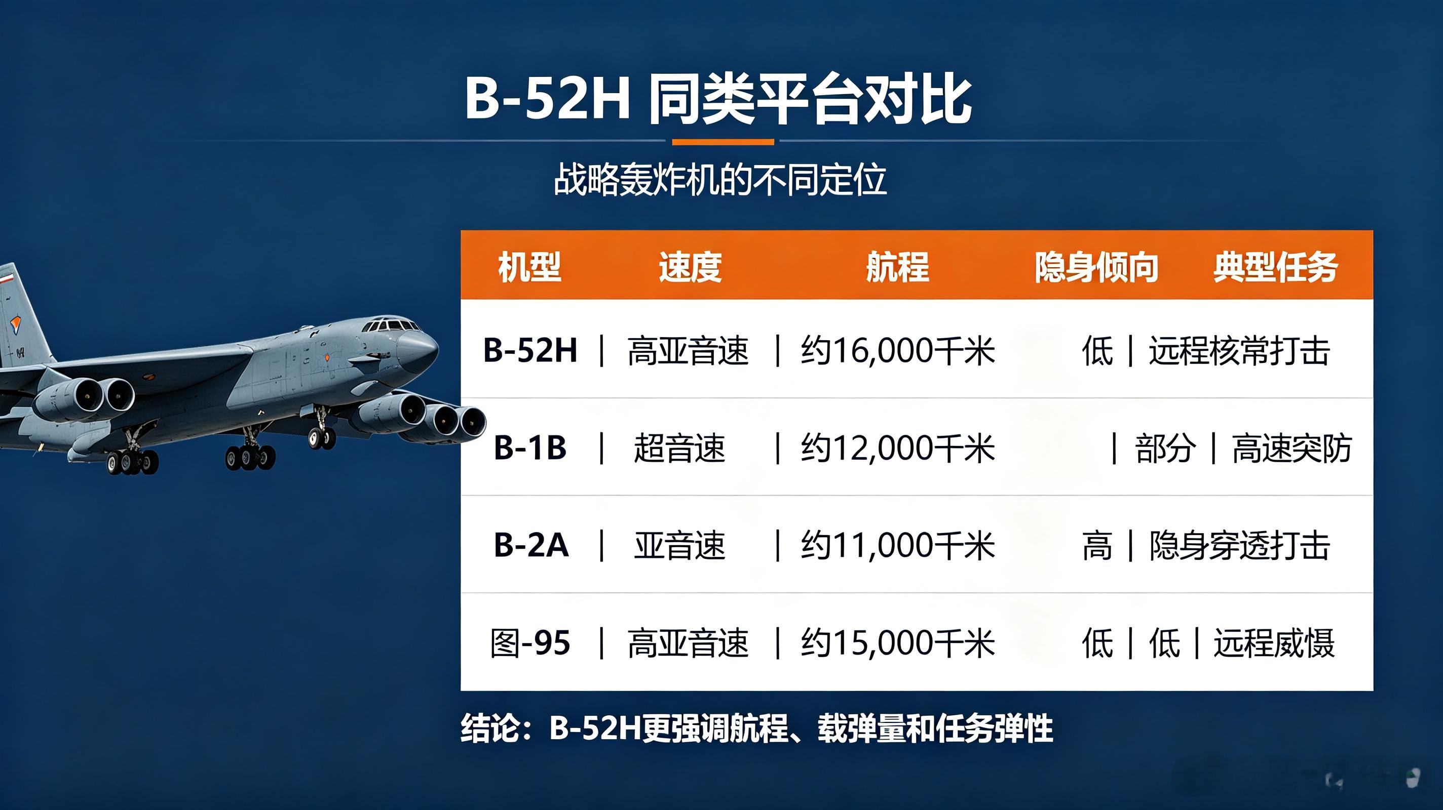 B-52H是美国列装数十年的远程战略轰炸机，服役已超半个世纪，依靠大航程与强大挂载能力，至今仍是美军远程打击的核心平台，在美伊对峙场景中具备独特威慑价值。

该机最大航程超16000公里，可进行空中加油，能够从本土或海外基地起飞，长途奔袭中东区域。机身与机翼挂点可搭载大量弹药，既能投放传统航 ​