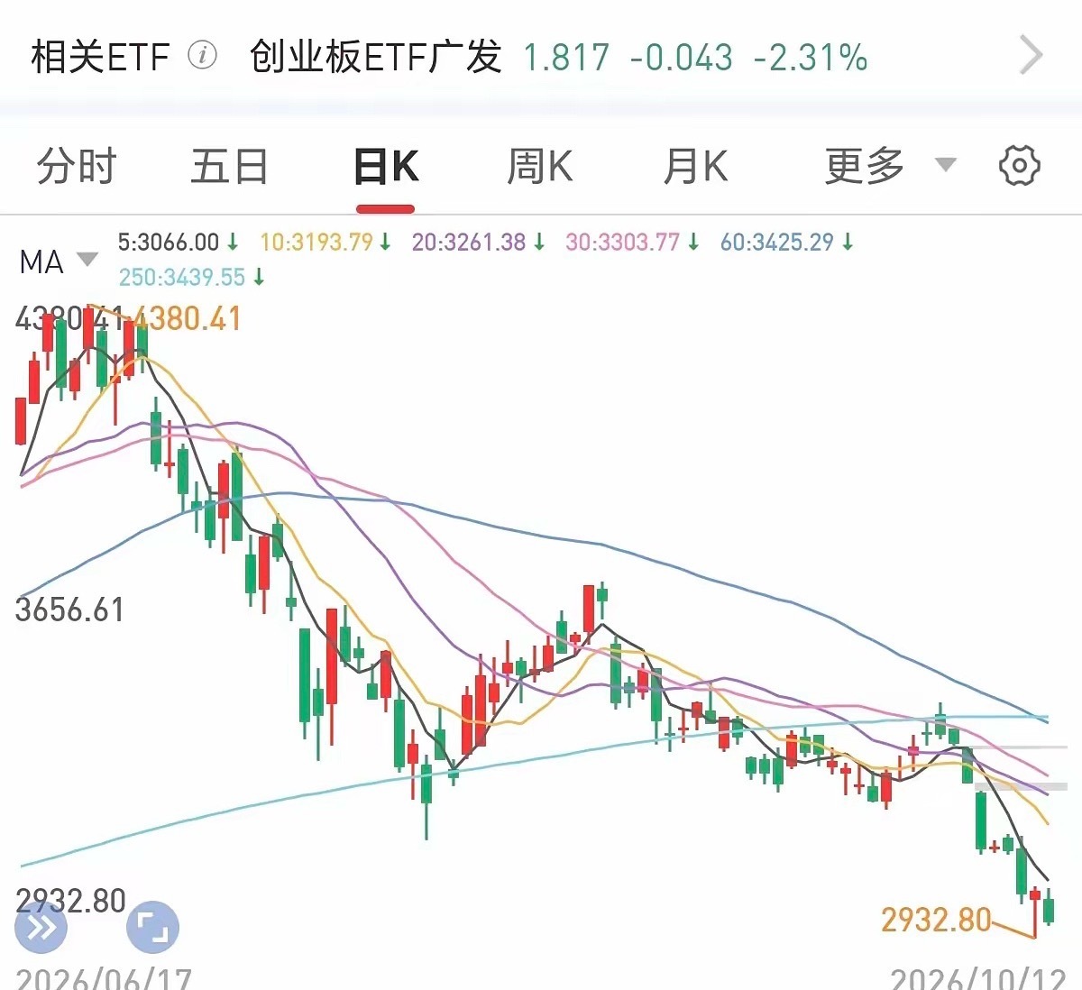 明天A股大概率稳了！
今天本来是要反弹的，但为何还大跌呢？真相你肯定想不到，今天大跌核心原因其实主要是跟跌韩指而已，外围消息面上有利空韩国存储双雄，韩指直线大跌，如果看创业板的走势，信号就更明显了，科技硬件成长方向个股杀跌最狠，今天量能大幅萎缩，说明场内的也被杀懵了，场外的看到这阵 ​
