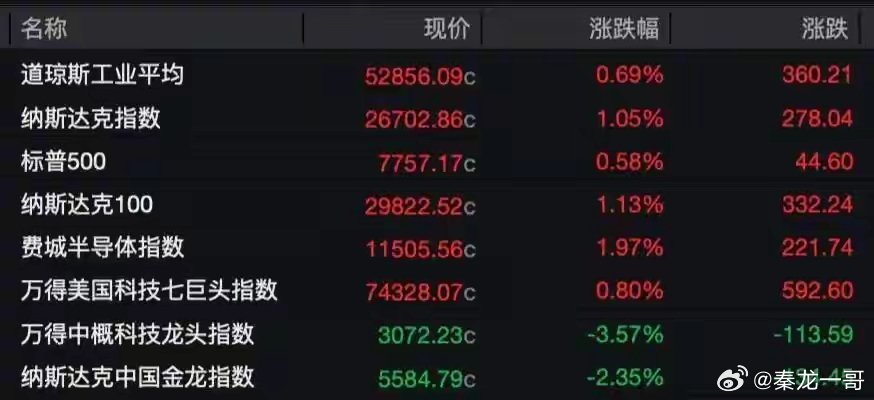 隔夜美股全线收涨，纳指涨1.05%，费城半导体指数大涨1.97%，海外科技情绪回暖。
半导体个股多数走强，阿斯麦、ARM、超威等涨幅靠前；存储方向同样向好，美光、SK海力士、西部数据同步上行。
特斯拉业绩超预期大涨3.41%，也给人形机器人赛道带来正面催化，英伟达同步上涨，仅谷歌、亚马逊小幅走弱。
 
 ​