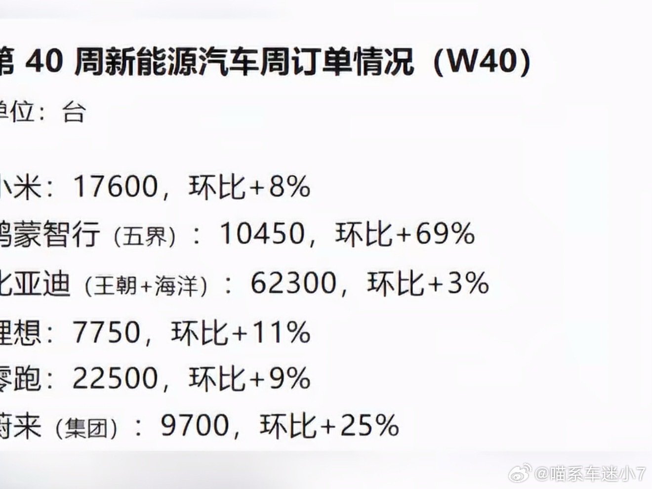 国庆这周小米拿到17600单，数据看着挺不错，我觉得功劳基本是澎程扛起来的。

SU7本来就稳定走量，这次能继续往上走，澎程功不可没。买家也不再只是米粉，不少普通家庭换车也会考虑小米。接下来就要看工厂能不能跟上交付节奏咯#小米汽车国庆周订单量曝光##曝小米汽车第40周订单量17600台# ​