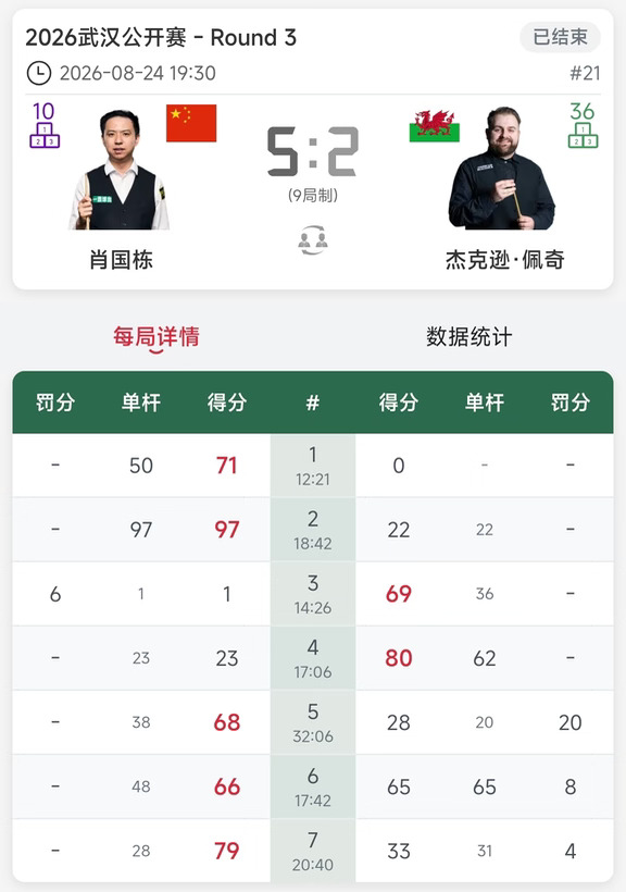 将战韦克林 肖国栋5-2佩奇 晋级16强