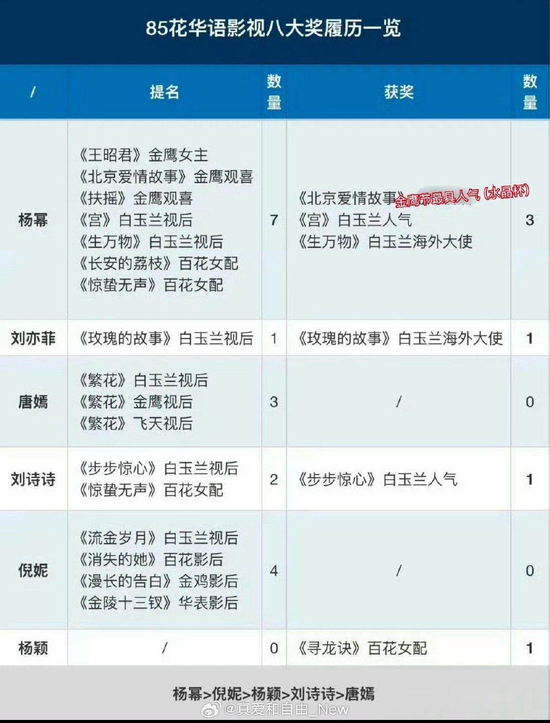 难怪都说85🌸是垮掉的一代，
你们别拖85后女演员们的后腿了。 ​