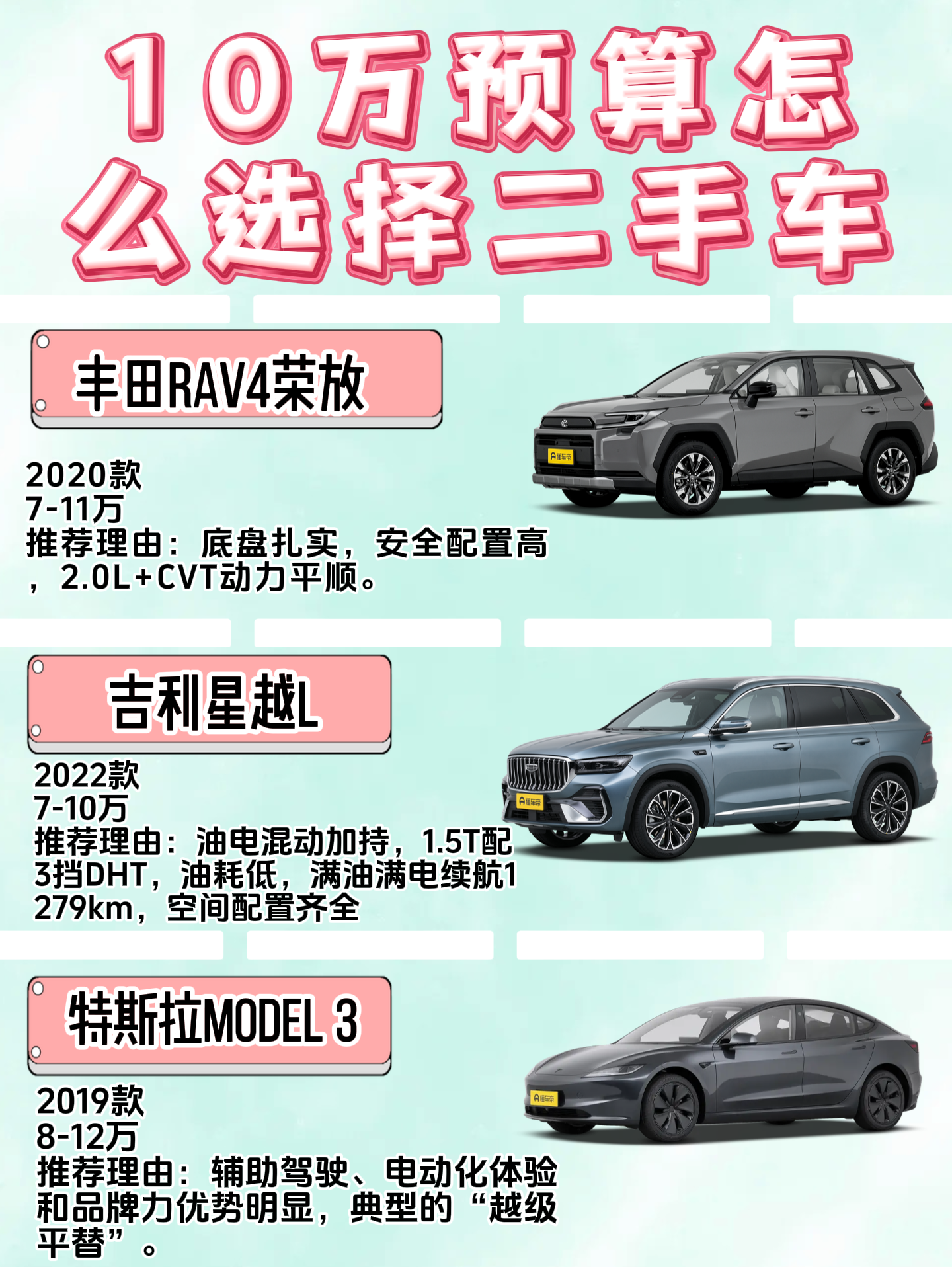 10万预算买二手车？这三款各有各的好
自己看车看花眼的人，不如听听我的推荐，丰田RAV4荣放，2020款现在7-11万就够。这车特稳，底盘扎实，安全配置也拉满，2.0L配CVT变速箱，日常代步、郊游都没什么毛病。
喜欢新鲜的也可以选吉利星越L，油电混动，1.5T配3挡DHT，满油满电能跑1279km