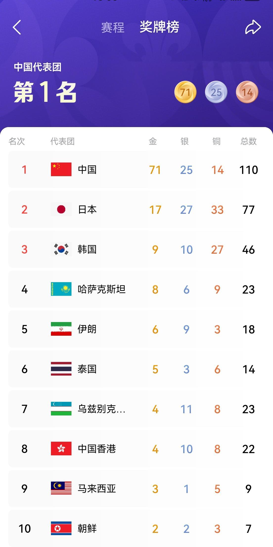 中国亚运会金牌破百需要几天？

我以为昨天一天拿十几枚金牌已经够猛了，没想到今天更夸张，到现在已经拿了23枚金牌了😳

今天总共有40多个比赛项目，中国有30多个夺金点，怪不得韩国媒体发出感叹，亚运会都被办成全运会了。

也怪不得亚洲其它国家都对举办亚运会不感兴趣，看看金牌榜，再看看奖牌榜，有位永远