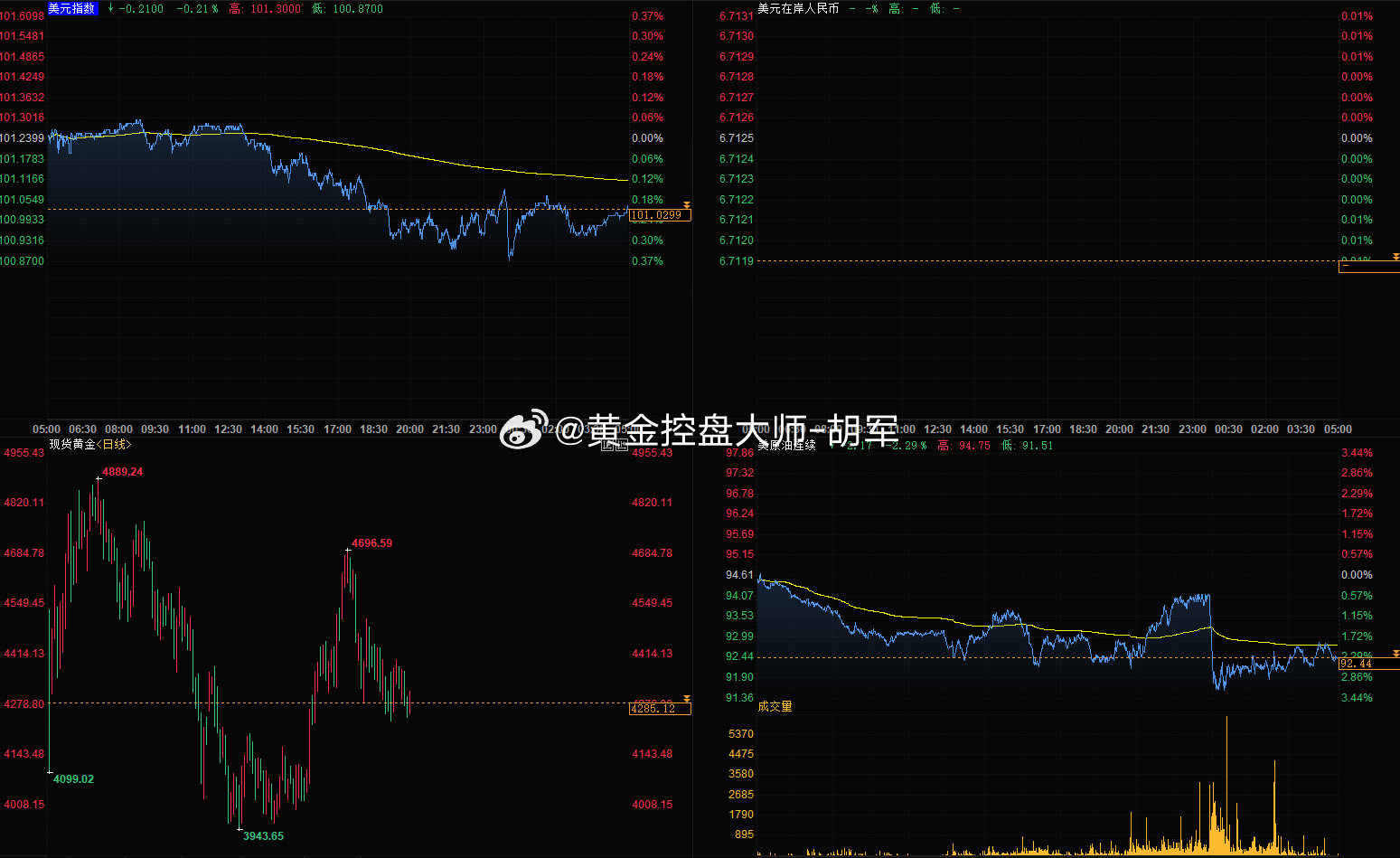 假期结束！周末雷打不动回公司复盘总结，并规划展开下周的布局，为源源不断加入实盘指导的朋友，给出一个完美的稳健盈利交代！现投资方面有疑惑的朋友欢迎随时前来私信胡军。 ​