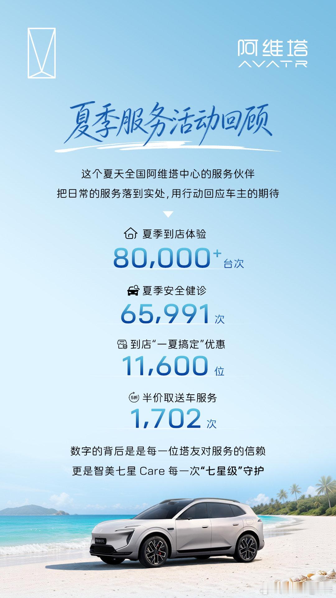 秋意渐浓，今年阿维塔的夏季服务活动也顺利收官。
全国阿维塔伙伴为车友们提供专业、暖心、便捷的服务，也获得了车友们真心的点赞。
#智美七星Care安全护航每一程# ​