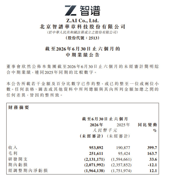 智谱上半年营收9.539亿元，同比增长约400%，远低于机构预期13.5亿元；毛利2.516亿元，预期3.384亿元；经营亏损21.5亿元，预期亏损29.3亿元；研发支出21.3亿元。

智谱国内唯二的大模型上市公司，半年营收9.539亿能撑得起最新市值5564.20亿港币。 ​
