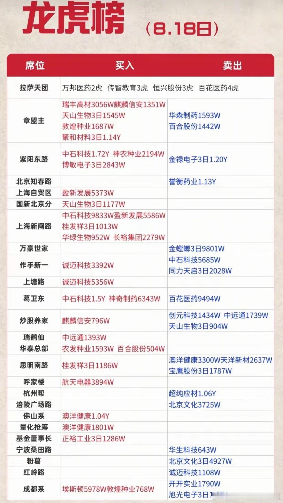8.18龙虎榜深度拆解！游资集体大换仓，两大新方向被重金盯上
​周二龙虎榜席位动向全部曝光，各大知名游资一改往日操作风格，悄悄调转布局重心，从高位科技股抽身，扎堆涌入农业、医药两大防御赛道，资金风向彻底摆在明面上。
​老牌知名席位动作十分亮眼，葛卫东大手笔斥资1.5亿加仓中石科技，同时布 ​
