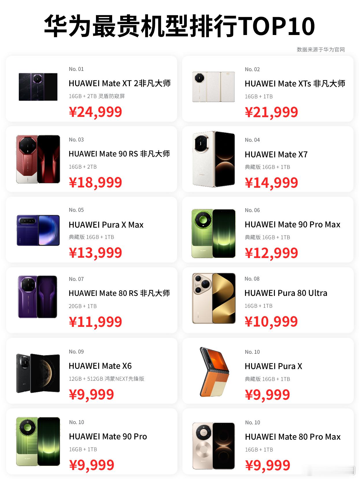 【万元只是入门！华为最贵旗舰排行榜TOP10】
华为今年对旗舰手机的价格进行了大幅调整。加上之前华为的旗舰产品本身就不便宜，这就让今年整个华为旗舰产品的价格又上了一个新台阶。

所以，基于华为目前官方在售的机型，我们将它们的售价做了一个排行，最终得到了这份榜单。

华为目前在售最贵的机型， ​