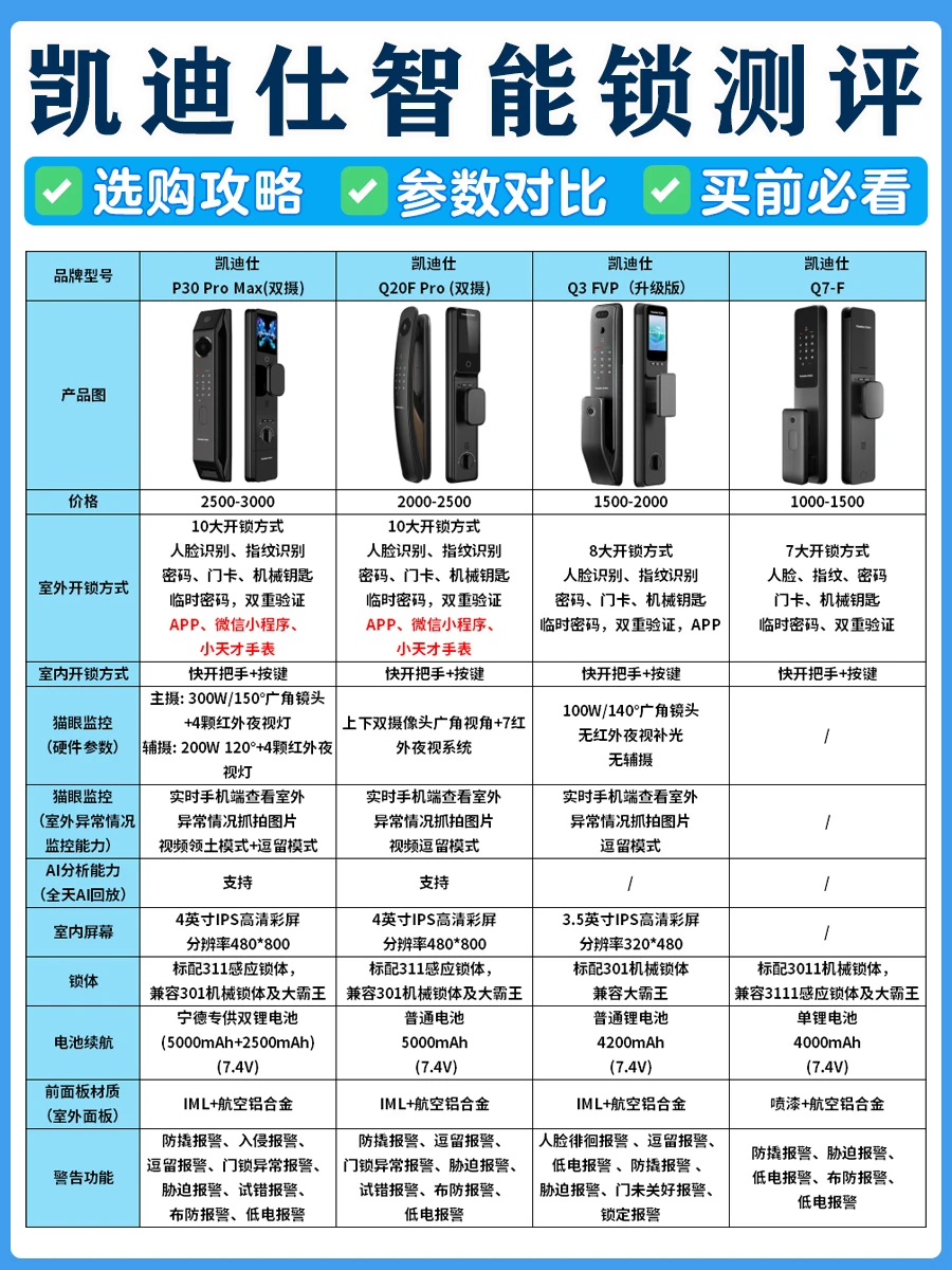 家门安全必看❗️智能锁选购全攻略，不踩坑❗️