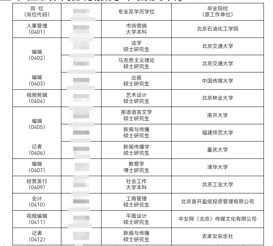中国妇女报社2026校园招聘录取名单公示