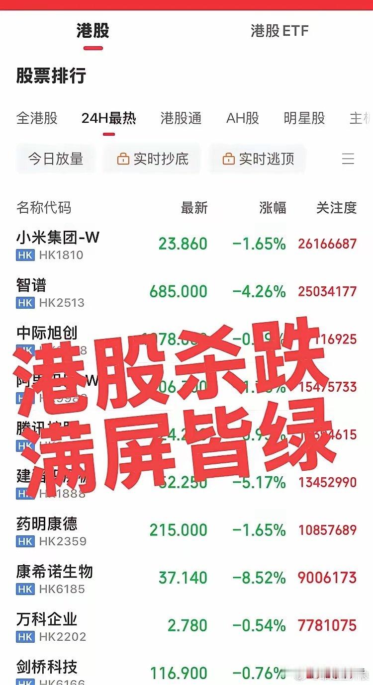 貌似从来没有意外，港股杀跌！
前面假期涨的猛的今天跌的最狠，什么科技创新药统统闷杀，空头趋势杀伤力就是很强，一点想法都是妄想！
看下午行情修复情况！ ​
