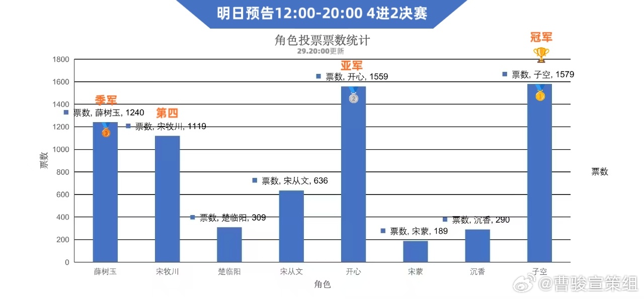 ✨角色人气争霸赛｜8进4 晋级结果揭晓✨

经过8个小时的角逐，4个角色脱颖而出，恭喜:
第一名  子空
第二名  开心
第三名  薛树玉
第四名  宋牧川
晋级下一轮比拼🎉🎉🎉

9月30日 12:00——20:00 【4进2终极对决】
谁会拿下最后的胜利呢，由影迷朋友们来决定吧！

#曹骏角色人气争霸赛#  cj ​