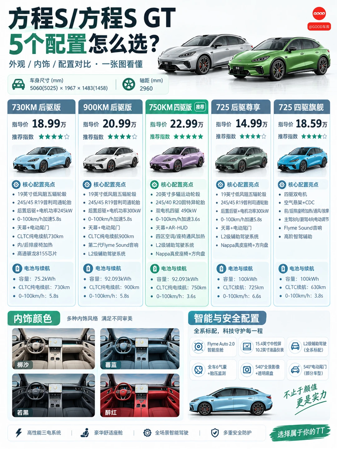 方程S/SGT 5 个配置怎么选｜一张图看懂