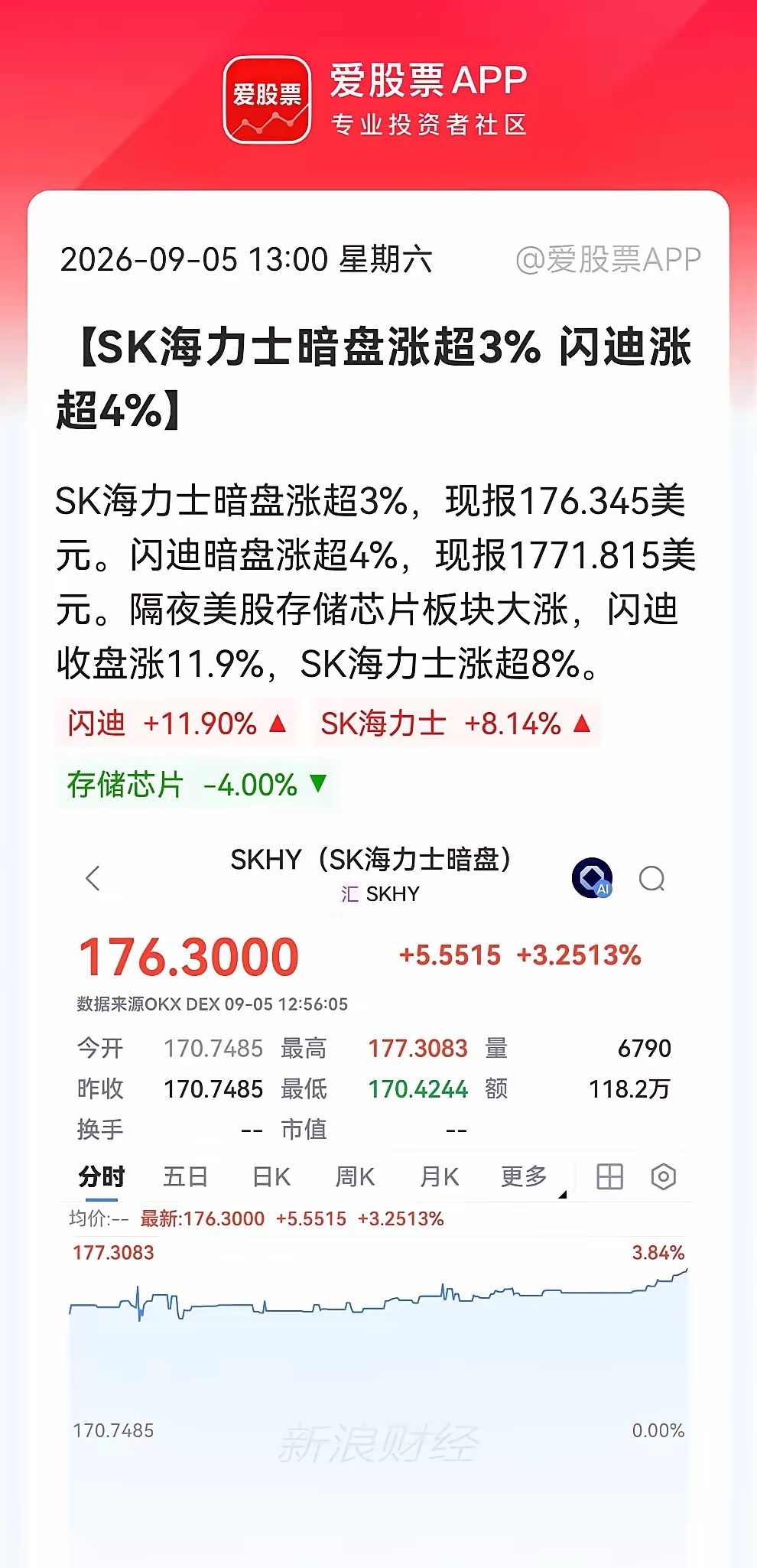 存储芯片下周一恐怕买不到了！美股隔夜暴涨后，今天暗盘又大涨。周末情绪开始发酵，这下恐怕真的很多人都踏空了吧！
​昨晚美股虽然三大指数都收绿，但是丝毫没有影响到算力硬件大爆发，其中SK海力士涨超8%，闪迪暴涨近12%，美光科技涨超6%。
​你以为就这样完了吗？不，周六的今天其暗盘继续上涨，SK ​