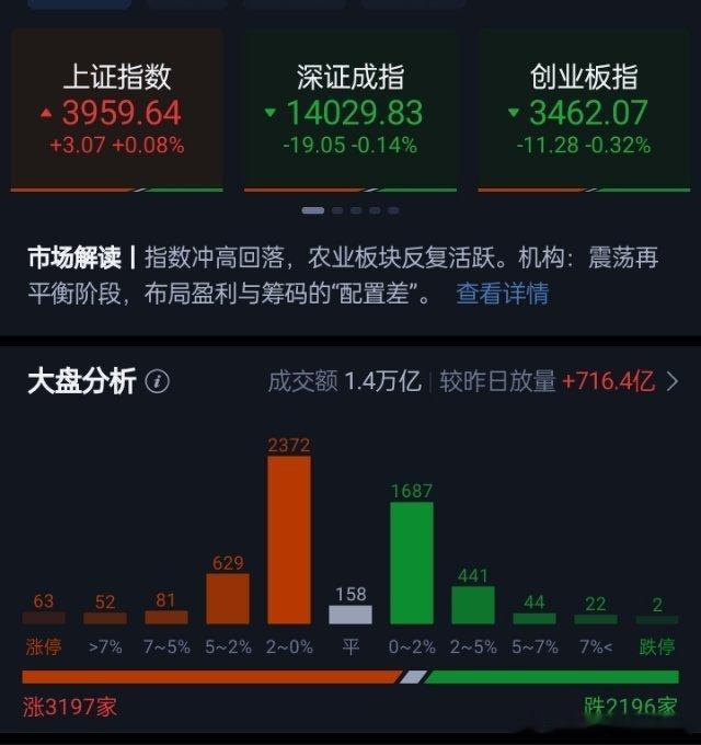 三大指数全天冲高回落集体收跌，收盘上证指数跌0.11%，深证成指跌0.68%，创业板指跌1.41%。此外，科创50指数跌1.85%。沪京深三市个股涨多跌少，上涨个股超3000只；市场全天成交2.10万亿元，较上一日缩量成交242亿元，内资主力资金净卖出343.7亿元，市场涨跌中位数为0.22%。

市场信心不足，指数触及均 ​