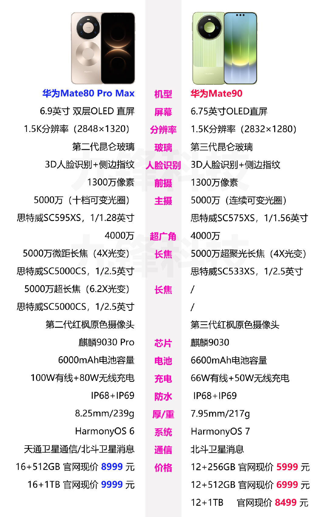 华为Mate90基础版和Mate80 Pro Max你会选择哪一个呢？ ​
