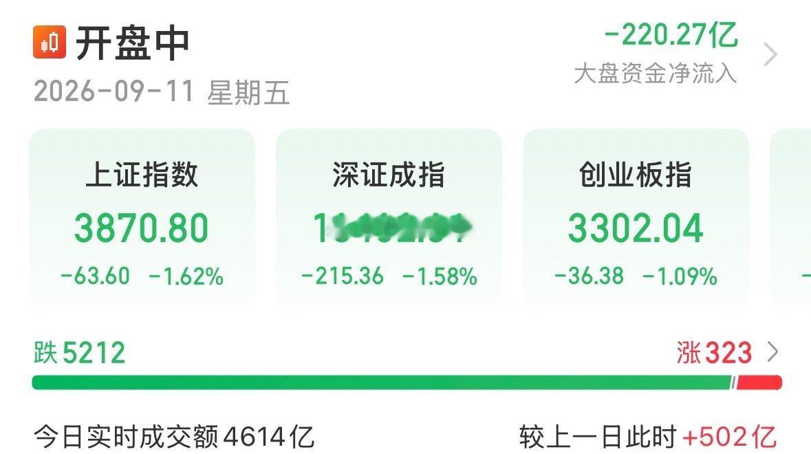 5200多家滞涨，指数3870，现在是不破不立！

一直缩量不动只有放量向下杀才能洗出恐慌盘！

之前上证一直在3900上方苦苦支撑现在要补跌

双创这些早已来到了前低，破掉前低形态上形成底背离

这样和大盘一起共振回去，所以不要过度恐慌！
#美股又全线杀跌##美联储9月加息概率# ​
