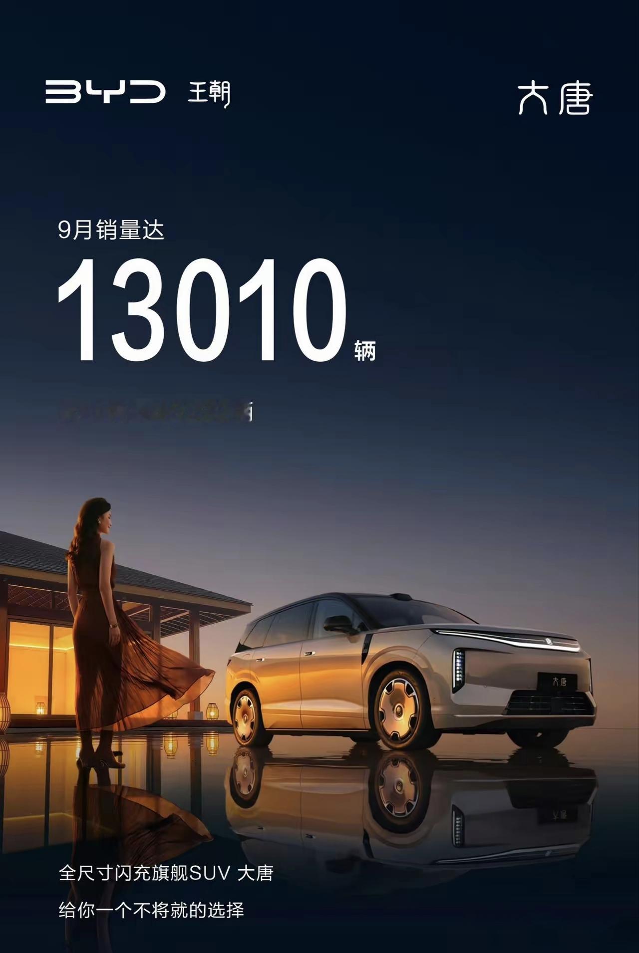 比亚迪大唐9月交付13010辆，这可是20万以上的比亚迪呀！这销量出来那些说大唐爆单是炒作的怎么说？这还是在二代刀产能爬坡阶段，如果二代刀产能正常了月交付20000+不是轻轻松松的！