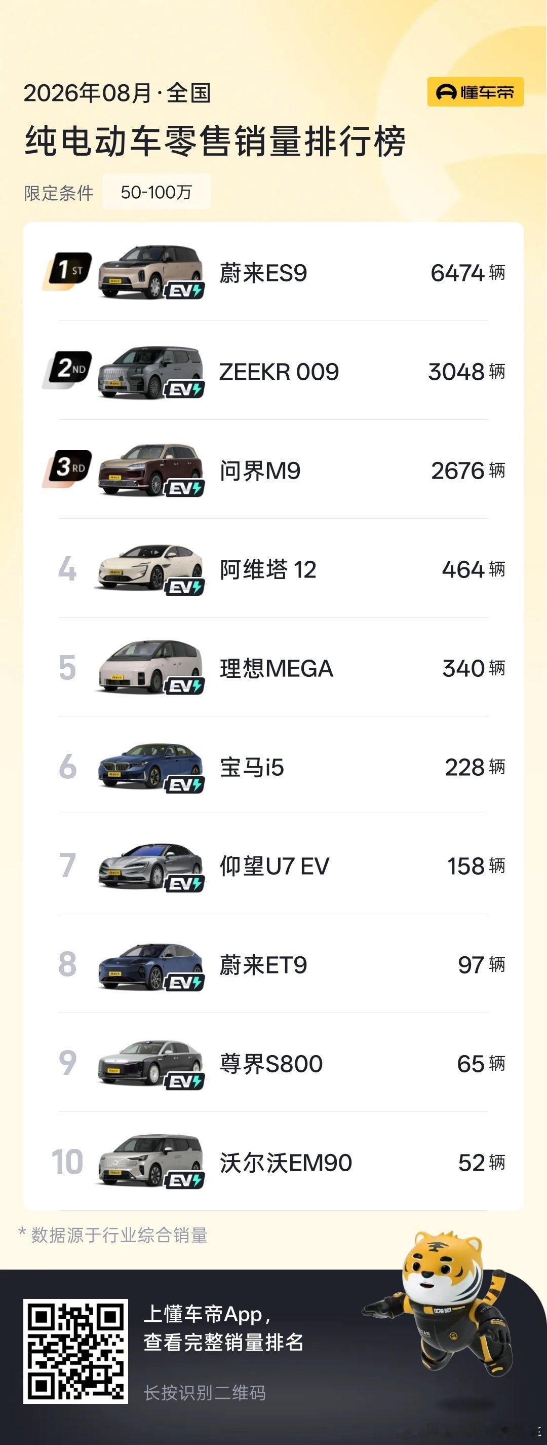 50万以上纯电销量冠军 ​